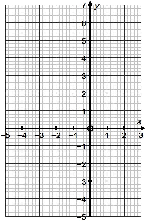 0. a) Complete the table below for y x x = + 3.