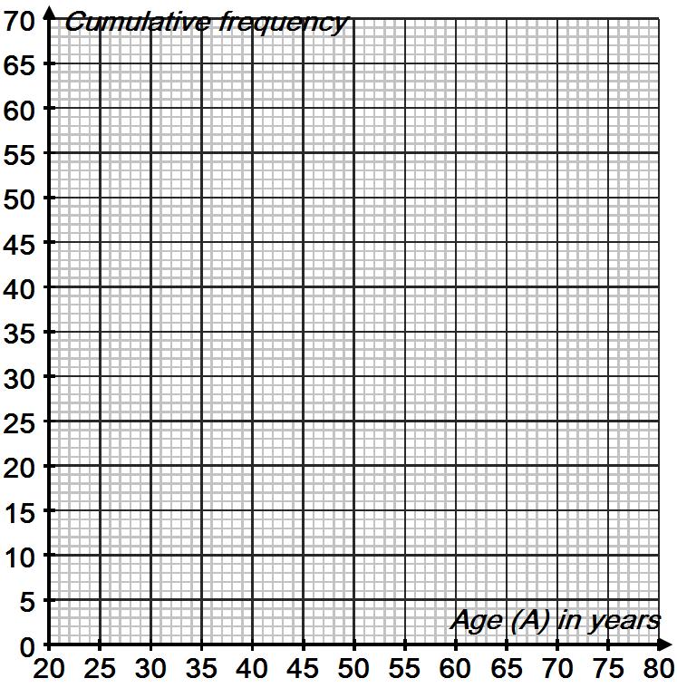 6. This frequency table gives information about the ages of 60 teachers.