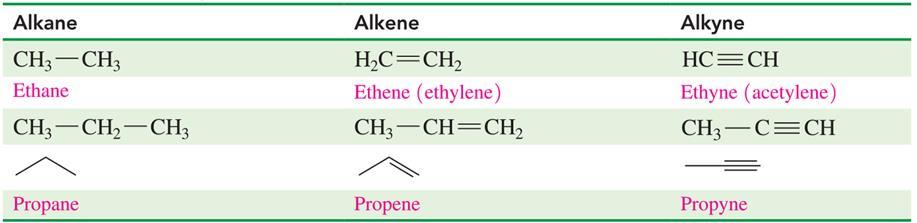 Naming Alkanes, Alkenes, and Alkynes The IUPAC names for alkenes and alkynes are similar to those of alkanes.
