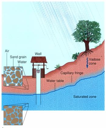 River Processes Drainage Basin groundwater hydrology The groundwater profile: 1.
