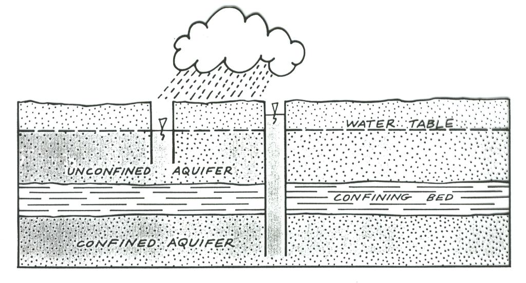 Aquifers 1. unconfined aquifers 2. aquitards 3. confined aquifers 4.