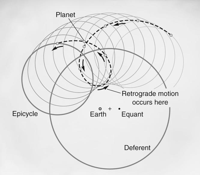 to explain retrograde (backwards) planetary