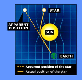 positions of stars in the Hyades