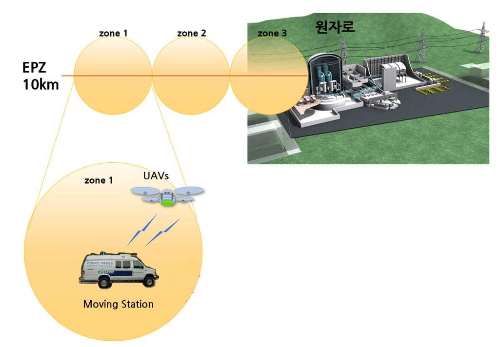 Utilization Scenario for UAV