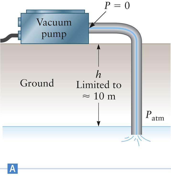 Pumping, Surface Pump The soil is porous enough to assume the pressure at the underground surface is P atm A vacuum