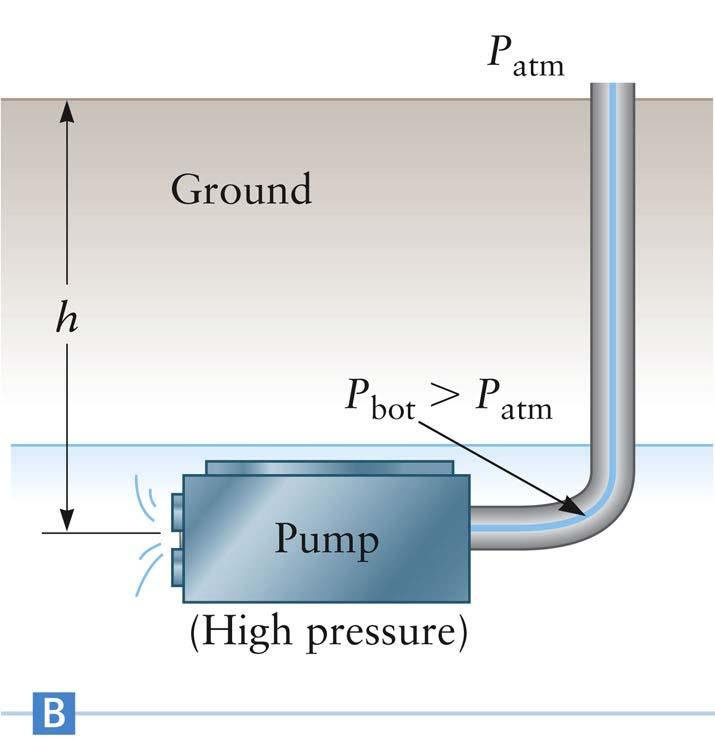Pumping, Bottom of Well A high pressure pump could be placed at the bottom of