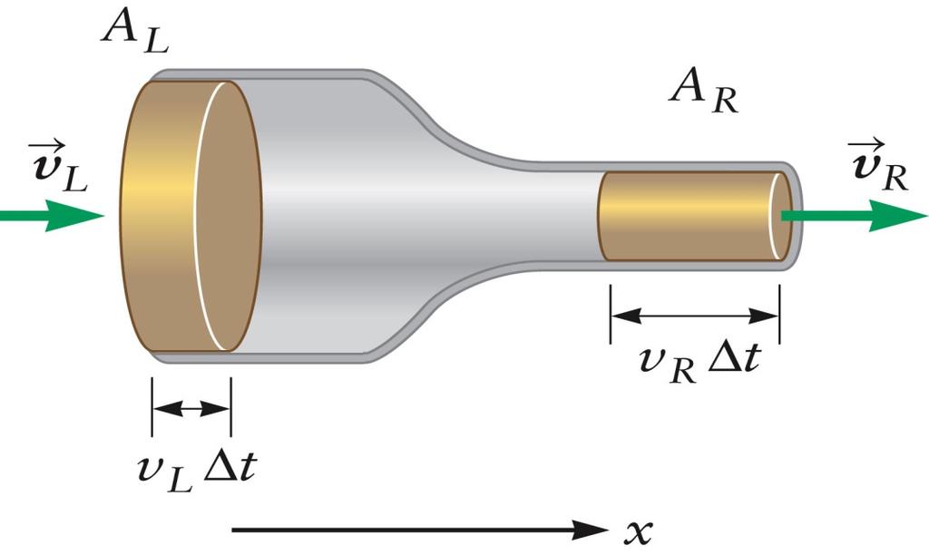 Principle of Continuity Consider the velocity through the pipe In the x-direction The fluid enters the pipe on the left with