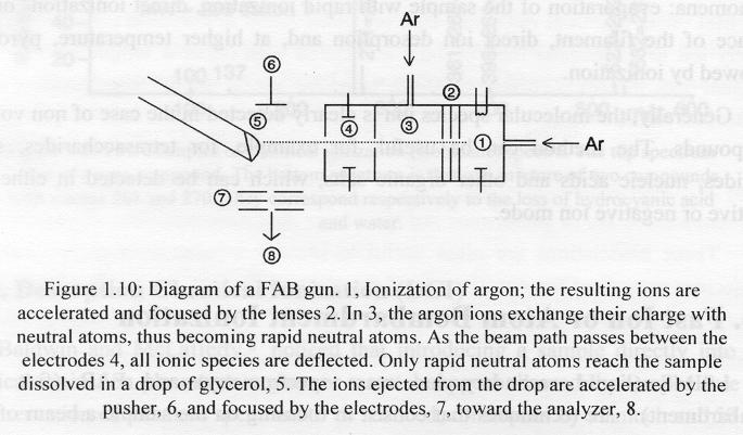 Fast Atom Bombardment (FAB): A beam of energetic atoms are focused on a sample dissolved in a non