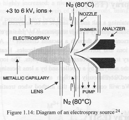 Electrospray Ionization (ESI): A solution is sprayed through a metal