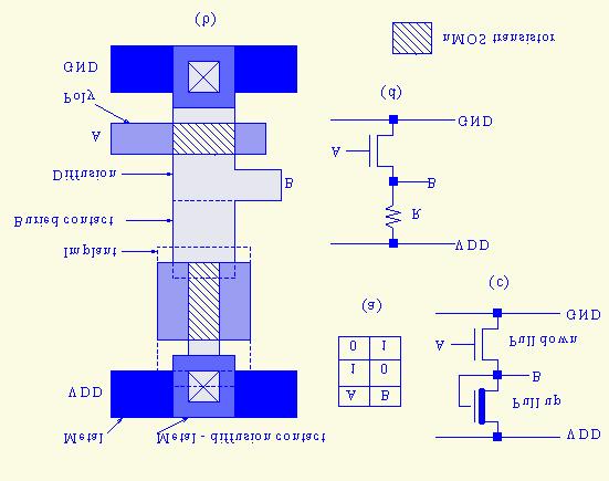 Layout of Basic Devices nmos Inverter CMOS Inverter nmos NAND Gate CMOS NAND Gate nmos NOR Gate CMOS NOR Gate