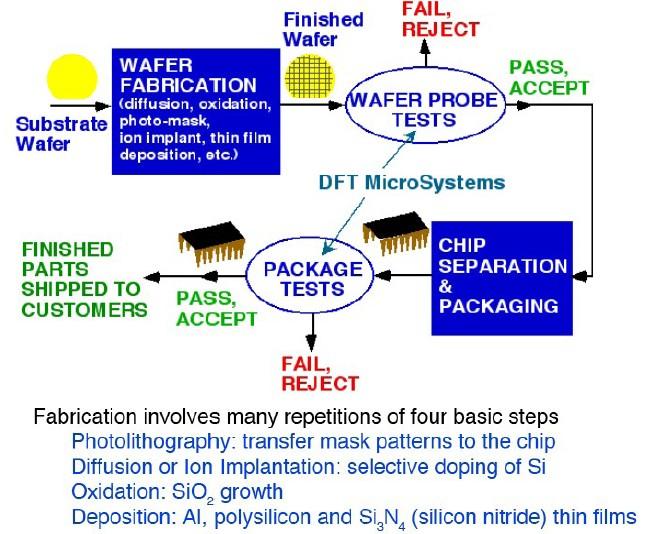 VLSI Chip Manufacturing Process Photolithography: transfer of mask patterns to the chip Diffusion or ion