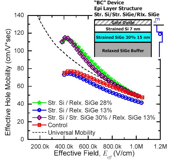 Mobility Measurements on Strained Si CMOS Rim, et al., VLSI Symp., 2002 (IBM) (STI, CMOS wells, halo implants, raised S/D, 2.