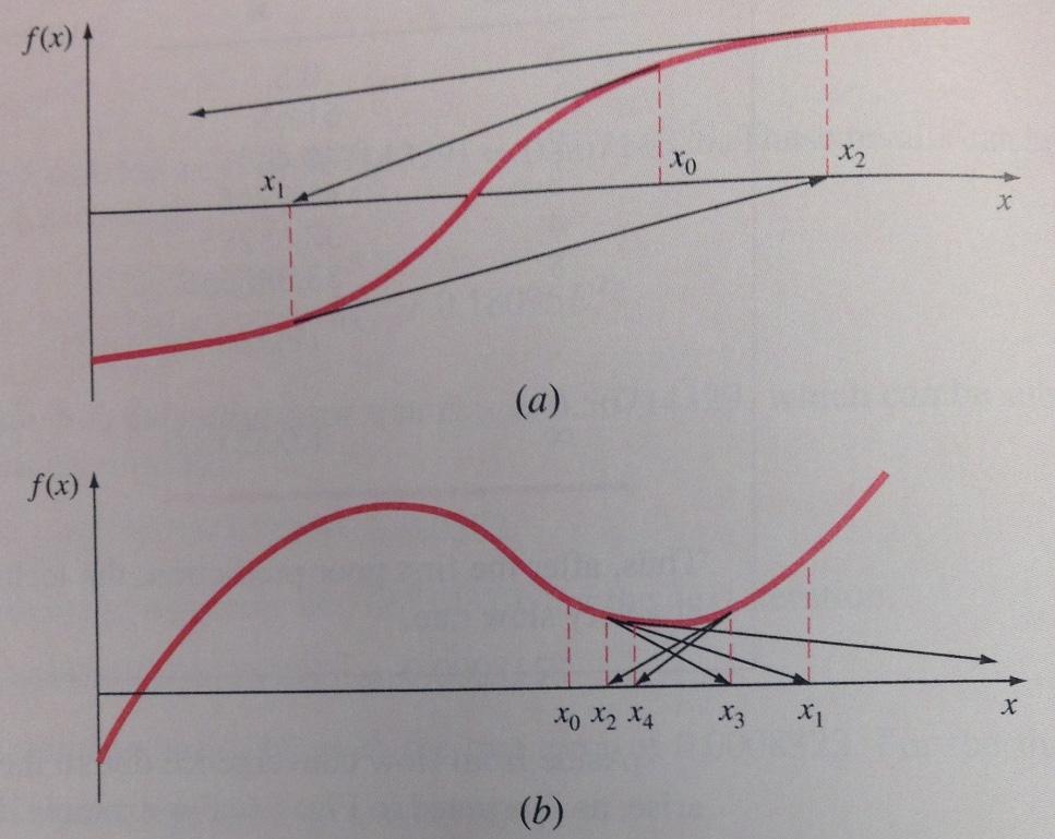 Poor or Unstable Convergence 15 Notes on Newton Raphson Method Does not require bounds.