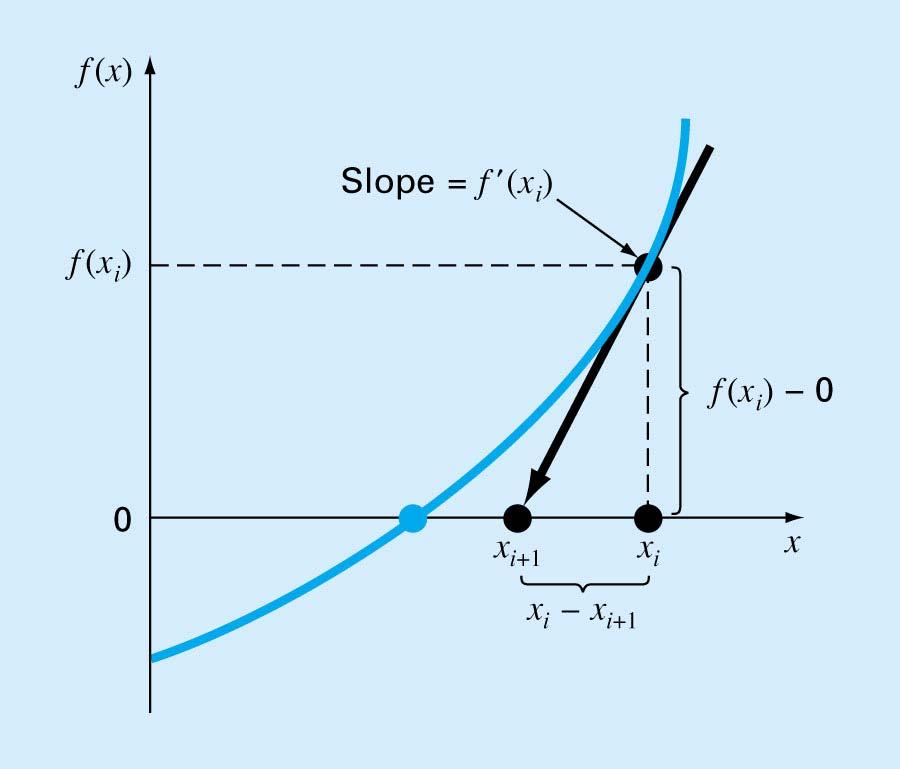 f ( ) f ( ) f( ) 0 + + Slope of the taget lie f( ) 0 f( ) m = where m = f ( ) f ( ) = + + f( ) f( ) + = ad Newto method + = f ( ) f ( ) For Newto-Raphso method f ( ) f ( ) f ( ) g ( ) = ad g ( ) = f