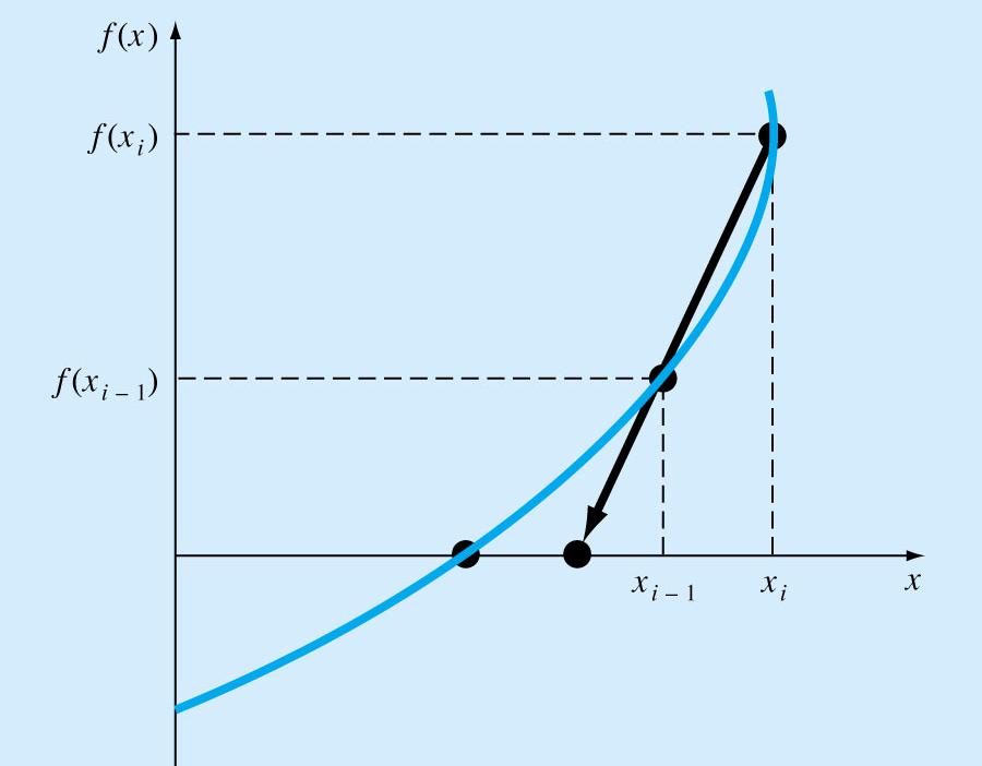 f ( ) Secat lie f( ) Newto formula : f( ) + = f ( ) From above figure, slope of the secat lie is f( ) f( ) f ( ) = substitute i Newto method f( ) f( ) + = + = SECANTMETHOD f( ) f( ) f( ) f( ) Notice