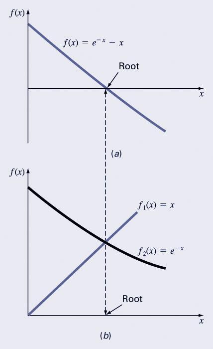 Solve f(x)=e -x -x Re-write as x=g(x)