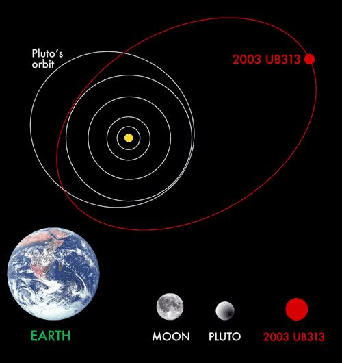 Dwarf planets continued How did the Solar System Form? We weren't there. We need a good theory. We can try to check it against other forming solar systems. What must it explain?