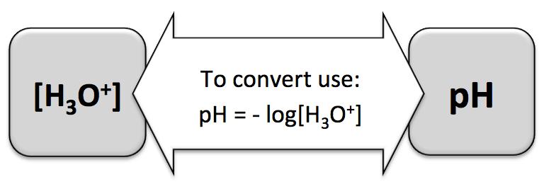 Calculating the [H 3 O + ] from the ph We calculated the ph from the [H 3 O + ] in the previous example and review problems.