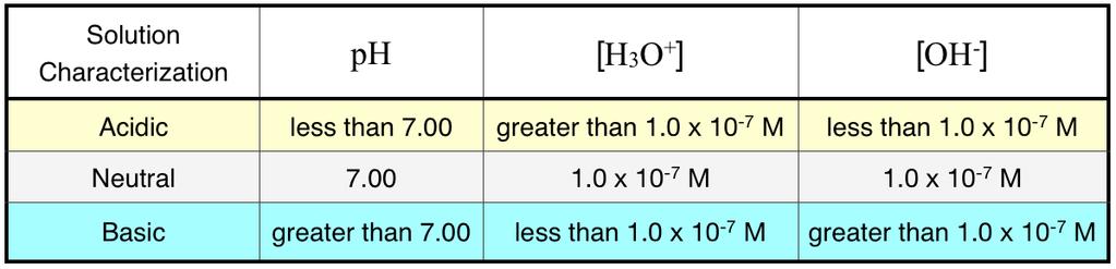 Next, let s think about the ph range of acidic or basic solutions. In acidic solutions, [H 3 O + ] > [OH - ], therefore [H 3 O + ] > 1.0 x 10-7 M.
