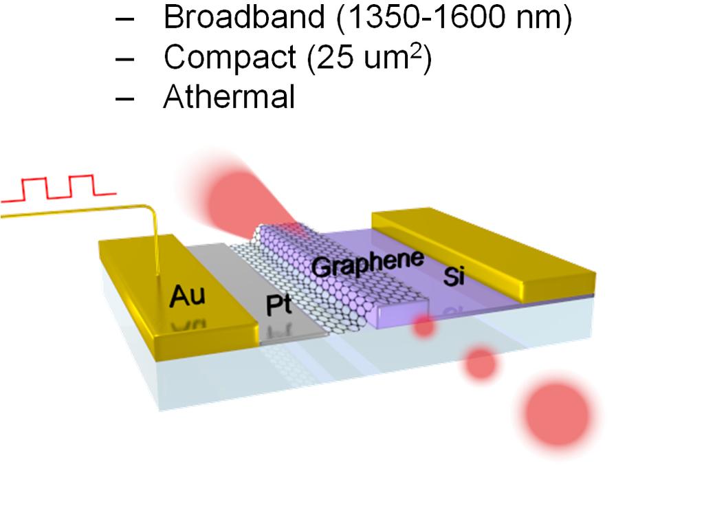 Graphene Optical Modulator Graphene contains monolayer of carbon atoms, and absorbs