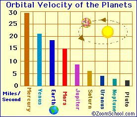 Eccentricity Venus the smallest Eccentricity Orbital