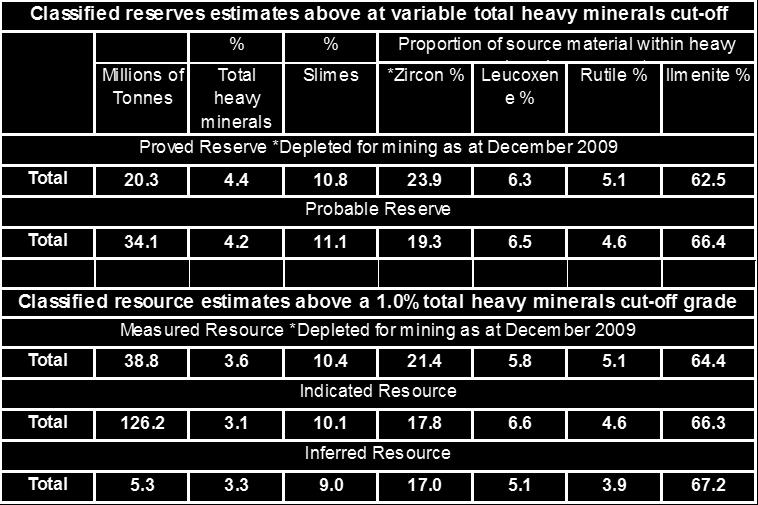 HMC (@90% HM) per annum *2009 Mineral Resource and