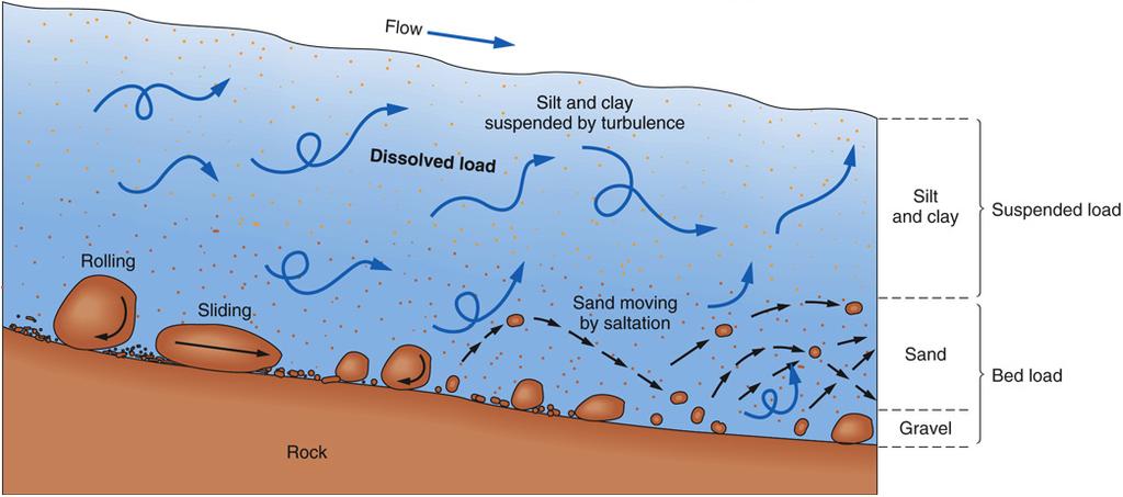 Stream Transport/Erosion Stream Load: total material
