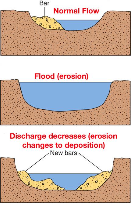 Fluvial Deposition Fluvial deposits or alluvium
