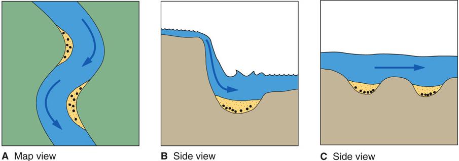 Fluvial Deposition Flood Plain: flat area outside of the channel. Velocity drops once water has spilled out of the channel and deposits fine sediments (muds/silts).