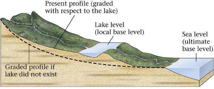 River Profiles and Base Level Young streams irregular with rapids and