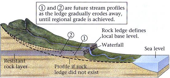 As stream smooths its longitudinal profile to concave-up shape, it