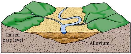 Alluvium is deposited when base-level is reached