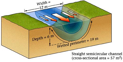 Rivers & Streams: Basics Types of Runoff: Depends on surface roughness and flow