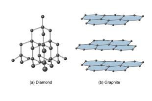 Allotropes of Carbon: Graphite Network of sp 2 hybridized carbon (trigonal planar) Half-filled p-orbitals form pi bonds Graphite conducts electricity