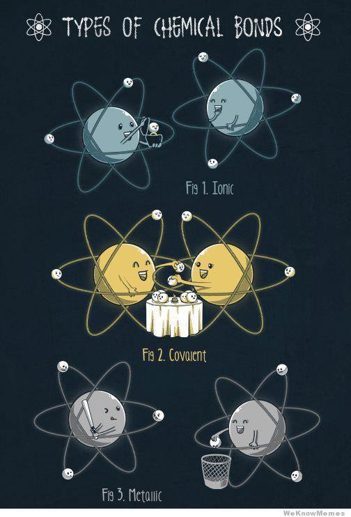 Types of Chemical Bonds 1.