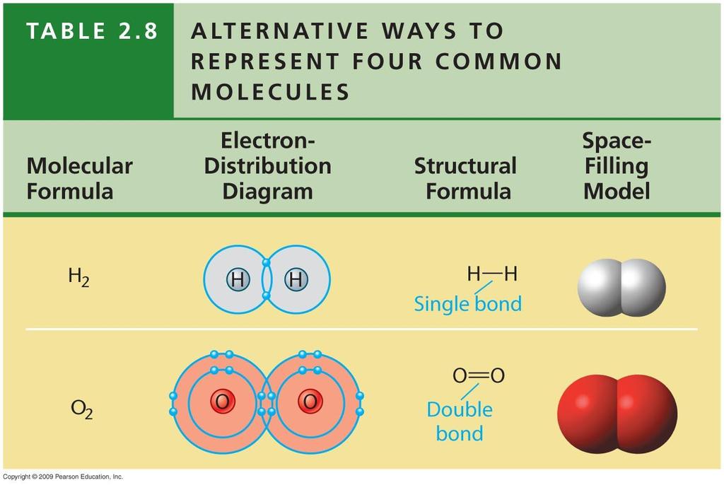 Non-polar Molecules electrons are shared equally between identical