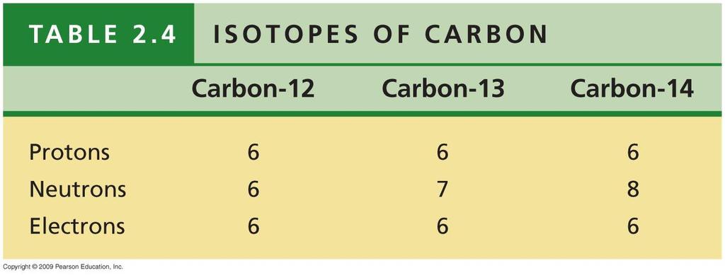 Isotopes Atoms of the same element having different numbers of neutrons are referred to as different isotopes, some of which are unstable and thus radioactive.