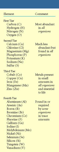 Abundant elements Four primary elements: carbon, hydrogen, oxygen, and nitrogen 96.