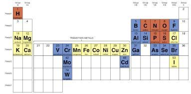 Chemical elements in living creatures Living