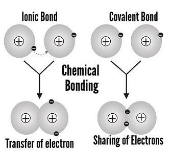 Covalent compounds can be solids, liquids, or gases Most covalent compounds that are made of molecules have low melting points- usually below 300