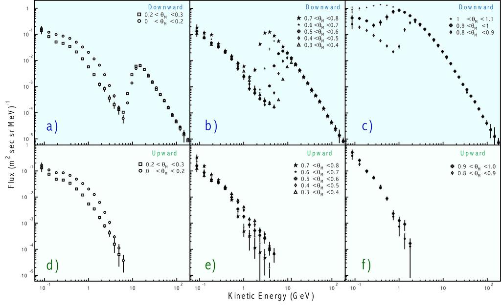 Selected Results (Space) Measured proton spectra cutoff AMS-01 Phys. Lett.
