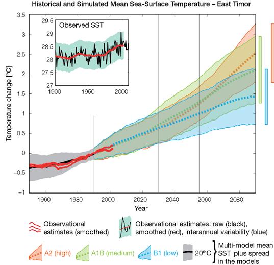 3.7 Climate Projections Climate projections have been derived from up to 18 global climate models from the CMIP3 database, for up to three emissions scenarios (B1 (low), A1B (medium) and A2 (high))