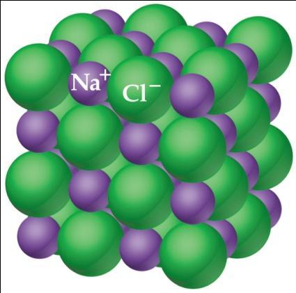 Properties of Ionic Compounds NaCl forms a very regular structure: Each Na + ion surrounded by 6 Cl - ions Each Cl - ion is surrounded by six Na + ions Ions packed as closely as