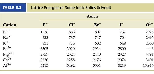 Lattice Energy Energy needed to separate ions (how strong