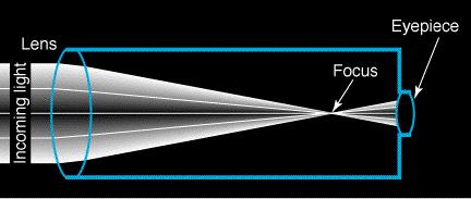 Refracting Telescopes Light enters a refractor through the Primary Lens.