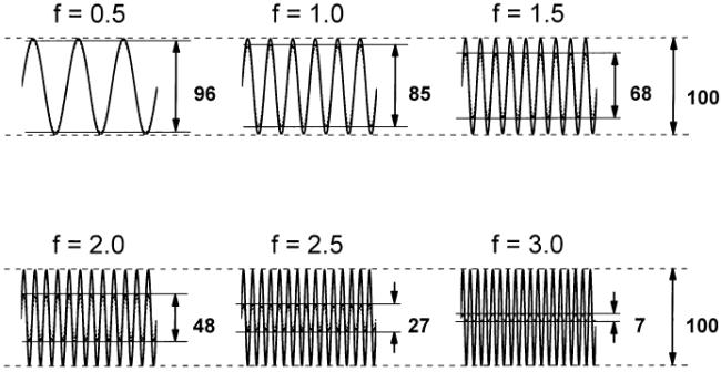 Modulation Transfer Function (MTF) or Frequency Response