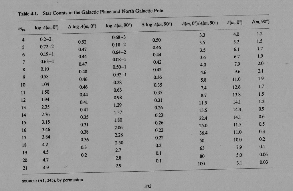 tar counts for b=0 nd for b=90 The table (Mihalas & Binney) shows that bright stars (m < 9) are uniformly distributed in latitude, but that there are many more faint stars