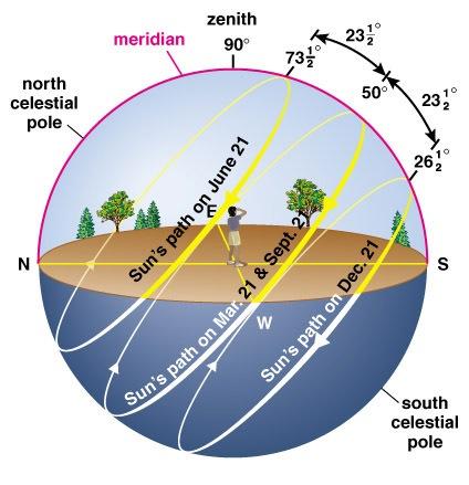 Earth s Axis Tilt and Seasons The tilt of the Earths axis means: 2.
