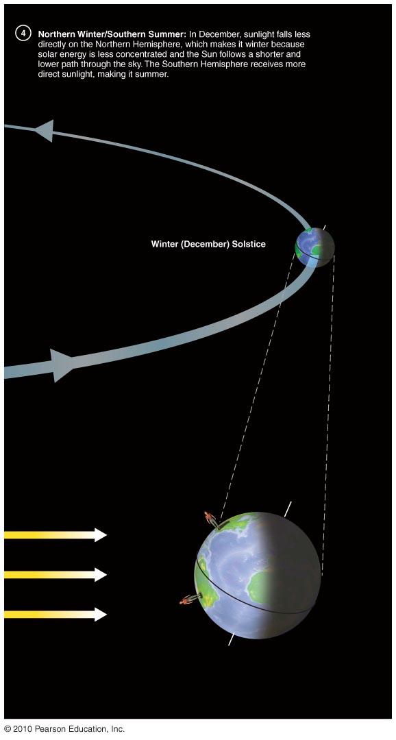 Seasons Northern Winter/Southern Summer: axis tilt away from Sun.! Southern hemisphere gets most concentrated energy from the sun.