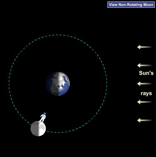 Orbits in the Solar System Zoom in: Moon orbits around around